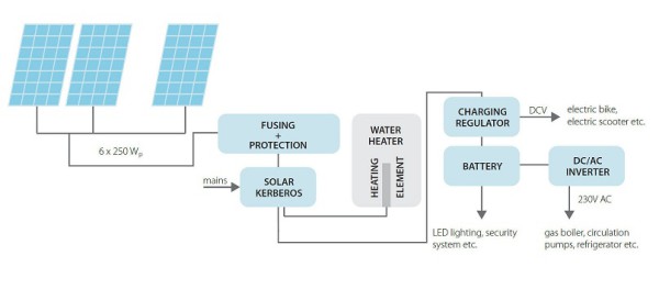 Jedinečná technológia – Fotovoltaický ohrev vody Kerberos Solar