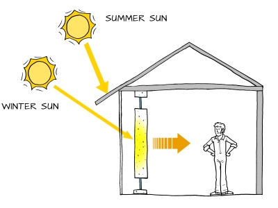 Trombeho steny a solárny komín