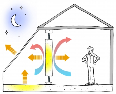 Trombeho steny a solárny komín
